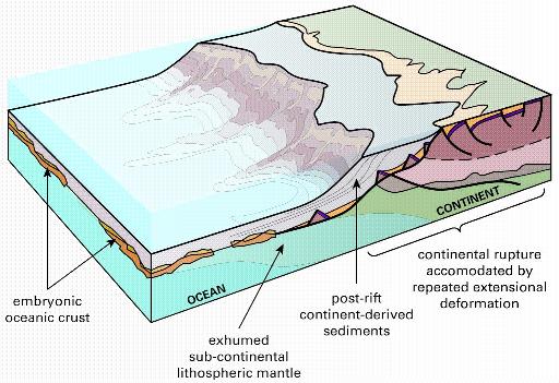 A modern view of an Ocean-Continent transition zone, where the Continental and Oceanic crust are separated by a zone of exhumed sub-continental lithospheric mantle.
